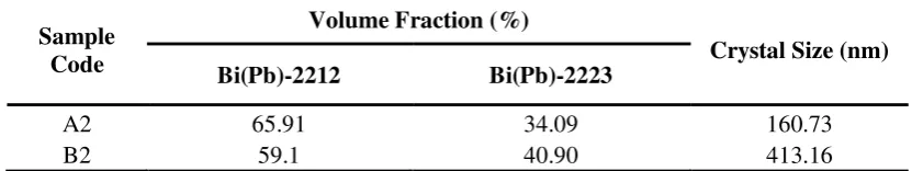 Table 2. The volume fractions Bi(Pb)-2212 and Bi(Pb)-2223 samples A2 and B2 