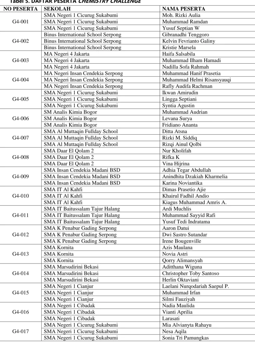 Tabel 5. DAFTAR PESERTA CHEMISTRY CHALLENGE 