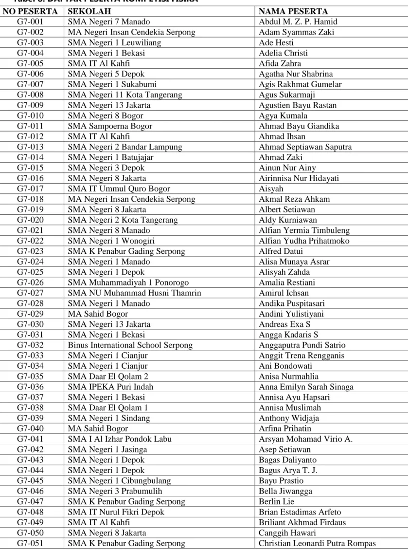 Tabel 8. DAFTAR PESERTA KOMPETISI FISIKA 