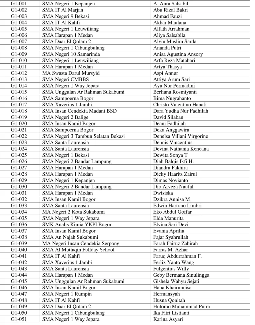 Tabel 2. DAFTAR PESERTA KOMPETISI STATISTIKA JUNIOR 