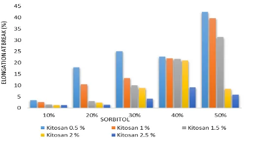 Figure 2. The effect of increasing chitosan and sorbitol to the elongation properties at break  