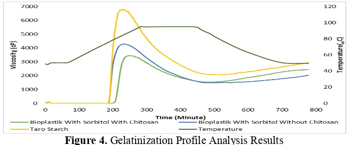 Figure 4. Gelatinization Profile Analysis Results 