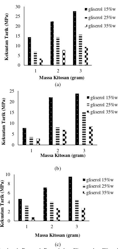 Gambar 1. Pengaruh Penambahan Kitosan dan Gliserol terhadap Kekuatan Tarik Bioplastik pada Suhu Pemanasan Larutan Bioplastik (a) 70 oC, (b) 80 oC, dan (c) 90 oC