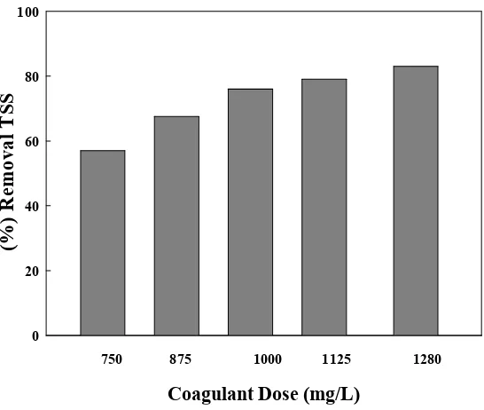 Figure 2. Effect of moringa coagulant dose on turbidity removal (%) 