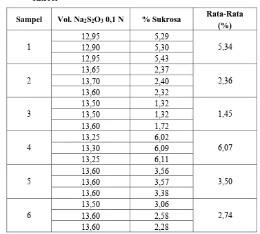 Tabel 4.4.  Data Harga pH Madu Dengan Menggunakan pH Meter 