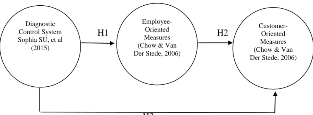 Gambar 3.1  Model analisis hipotesis 