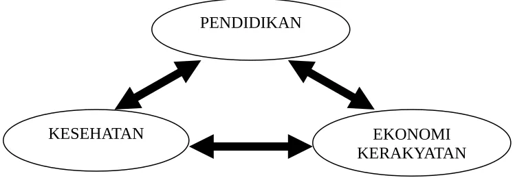 Gambar 1. Tiga Program Utama (Issue Sentral ) pembangunan di Kabupaten