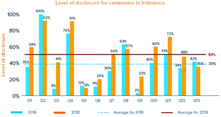 Figure 1. The levels of Indonesian companies disclosure