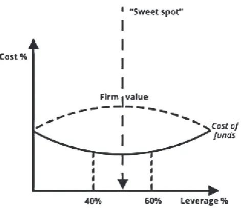 Figure 3. Several scenarios of an increase in the enterprise value with the NPM