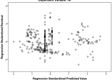 Figure 5. Heteroscedasticity test