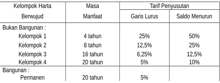 Tabel 2.3. Tarif Penyusutan Harta Berwujud