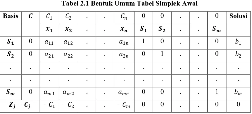 Tabel 2.1 Bentuk Umum Tabel Simplek Awal 