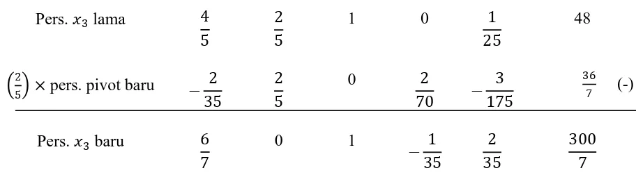 Tabel 3.7 Tabel Simplek Iterasi Kedua �� 