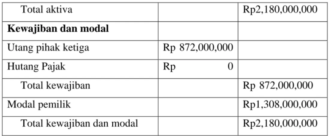 Tabel 9.14. Neraca Pra-Operasional (sambungan) 