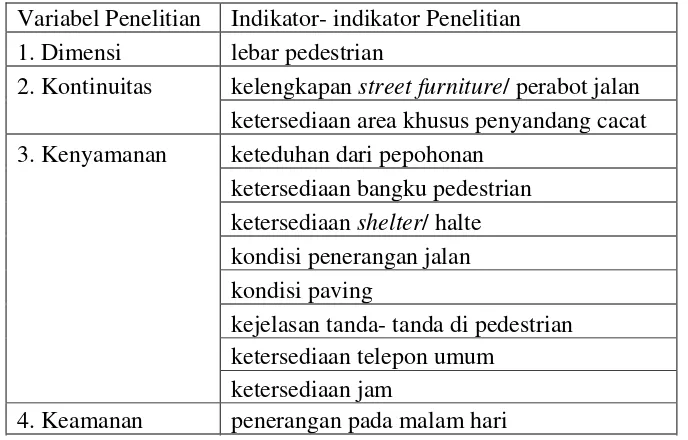 Tabel 3.1 Variabel dan indikator penelitian 