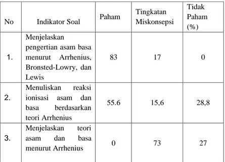 Tabel 2. Tingkat Pemahaman Peserta Didik Kelas XI MIA 1 SMA Negeri 7 Makassar Per Indikator 