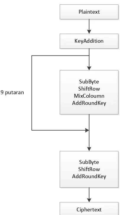 Gambar 2.7 Alur proses enkripsi algoritma AES, key 128-bit (Stallings, 2003) 