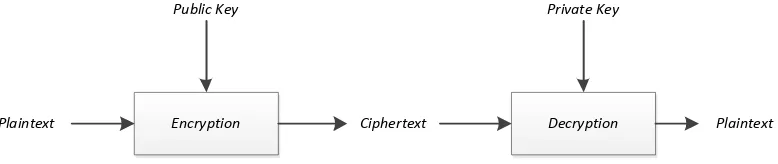 Gambar 2.2 Skema enkripsi dan dekripsi kunci asimetrik (Schneier, 1996) 