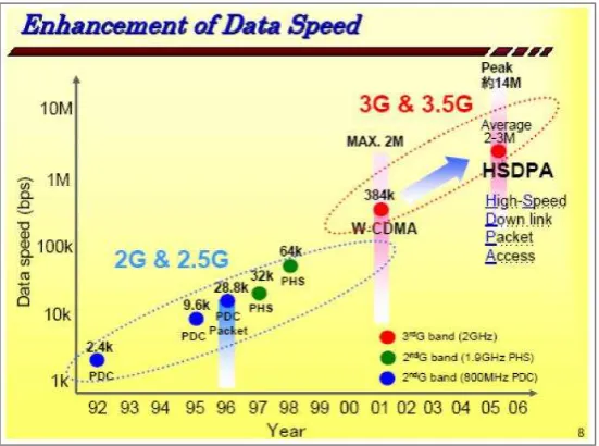 Gambar 4. Kecepatan transfer data dari tiap generasi 