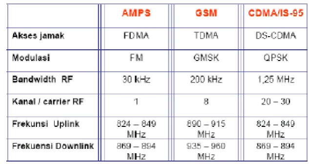 Tabel 2. Perbandingan AMPS, GSM dan CDMAone 