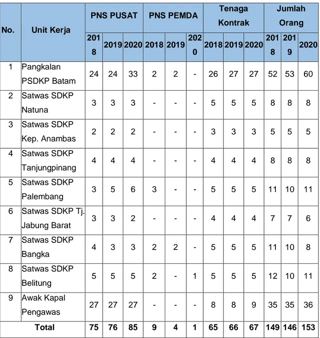 Tabel 2. Rekapitulasi Pegawai Pangkalan PSDKP Batam 