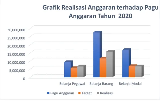 Grafik Realisasi Anggaran terhadap Pagu  Anggaran Tahun  2020