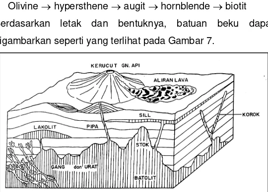 Gambar 7. Sketsa pembentukan, letak, dan bentuk batuan 
