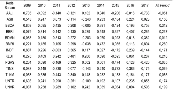 Tabel 2.  Kinerja Saham dengan Indeks Sharpe Periode Tahun 2009-2017 