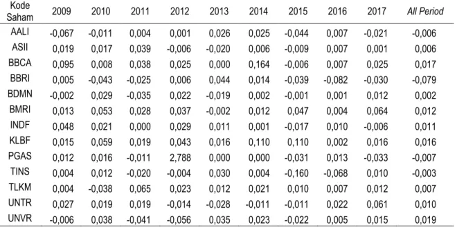 Tabel 3.  Kinerja Saham dengan Rasio Treynor Periode Tahun 2009 sampai 2017 
