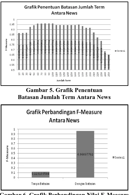 Gambar 6. Grafik Perbandingan Nilai  F-Measure  Dataset Antara News Tanpa Batasan 