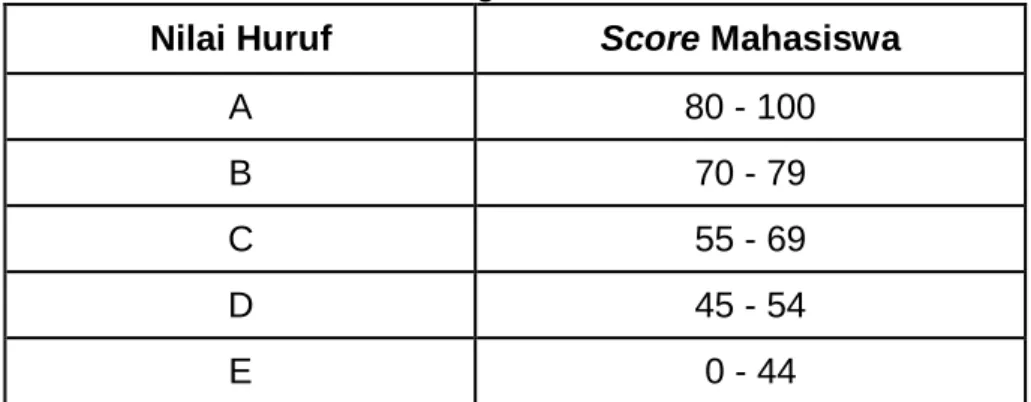 Tabel 8. 1   Range Score 