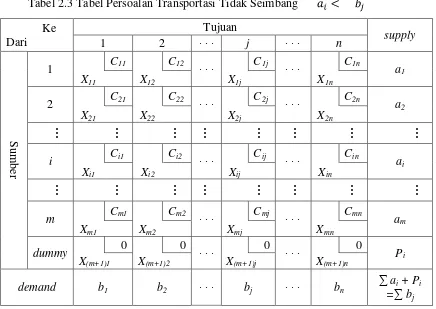Tabel 2.3 Tabel Persoalan Transportasi Tidak Seimbang 