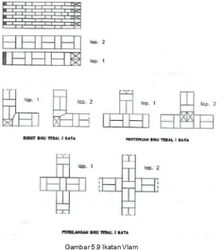 Gambar 5.9 Ikatan Vlam