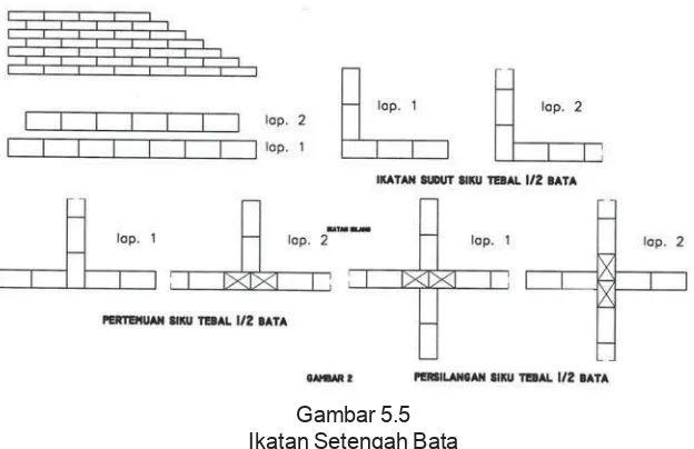 Gambar 5.5Ikatan Setengah Bata