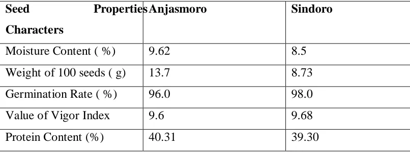 Table 1. Mean of Seed Quality before Storage 