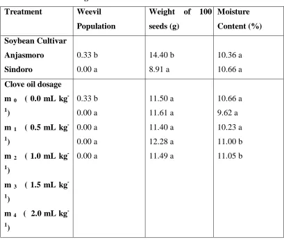 Table 2.  Weevil  Population, and 100 grains weight , and moisture content  