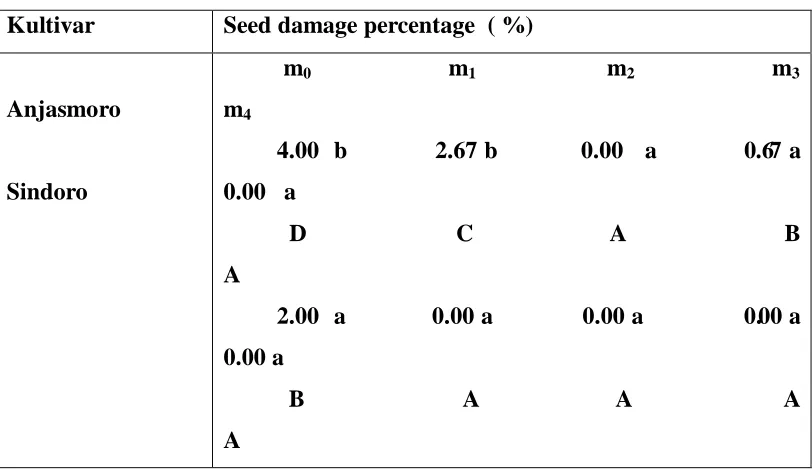 Table 3. Seed damage percentage  