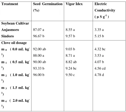 Table 4. Seed Germination Rate, Vigor Idex and Electtic Conductivity 