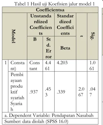 Tabel 2  Hasil uji nilai R Square  Model Summary  Model  R  R  Square  Adjusted  R Square  Std