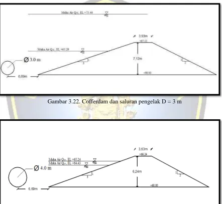 Gambar 3.22. Cofferdam dan saluran pengelak D = 3 m 