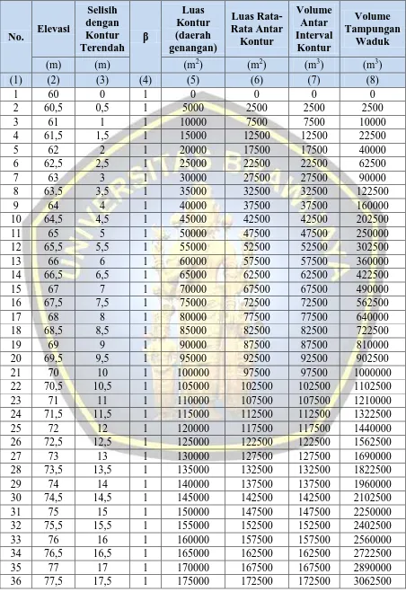 Tabel 3.31. Perhitungan lengkung kapasitas waduk untuk pelimpah 