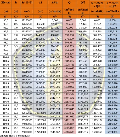 Tabel 3.32. Hubungan antara H, Q, Psi dan Phi 