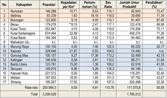 Tabel 2. Beberapa statistik penting terkait penduduk di kawasan HoB (dihimpun dari beberapa sumber, data  selama tiga tahun terakhir)