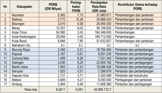 Tabel 4. PDRB dan peningkatannya, pendapatan rata-rata dan kontributor utama terhadap PDRB kabupaten  yang berada di dalam kawasan HoB (dihimpun dari berbagai sumber)