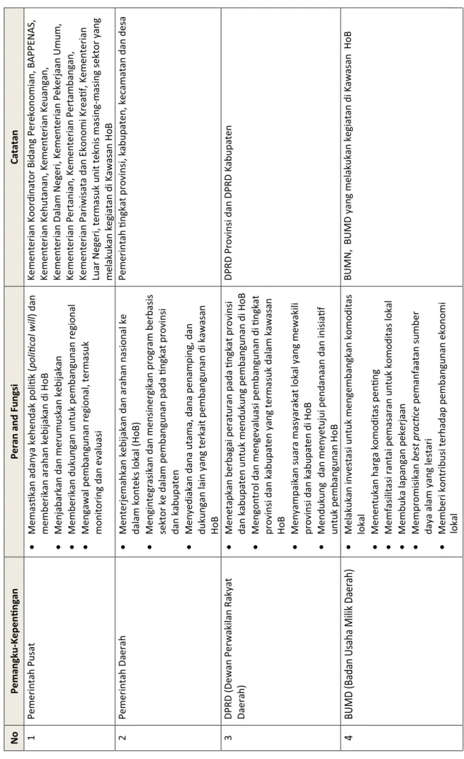 Tabel 5. Daftar pemangku-kepentingan dan peran masing-masing.