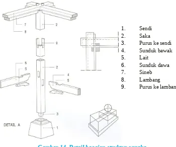 Gambar 14. Detail bagaian struktur rangka