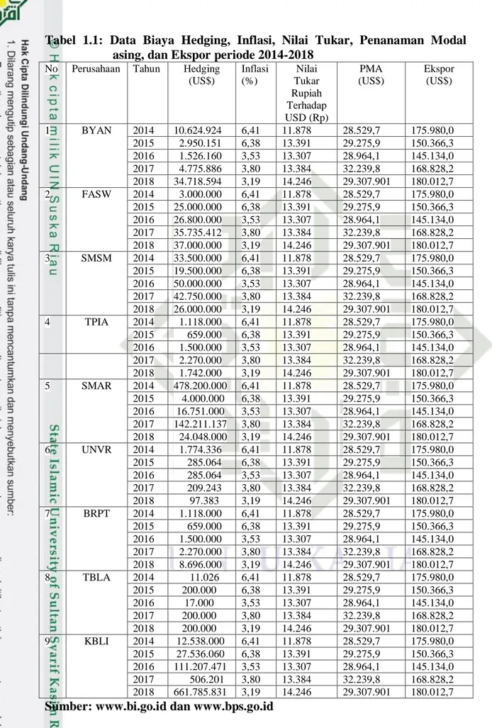 Tabel  1.1:  Data  Biaya  Hedging,  Inflasi,  Nilai  Tukar,  Penanaman  Modal  asing, dan Ekspor periode 2014-2018 