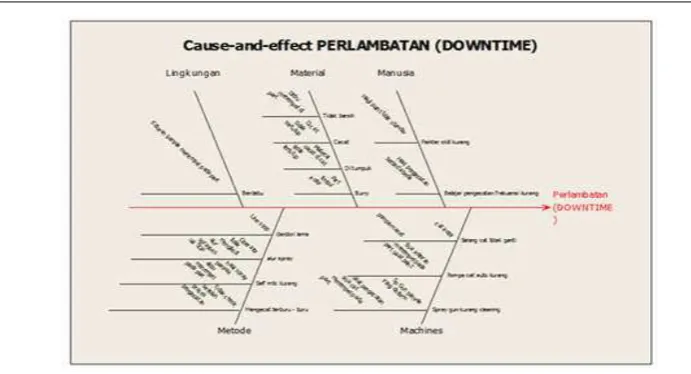 Gambar 5. Cause and Effect Perlambatan (Downtime) 