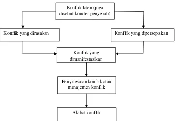 Gambar 2.1 Proses konflik Sumber Marquis & Huston ( 2010 ) 