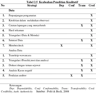 Tabel 2.5  Keabsahan Penelitian Kualitatif 